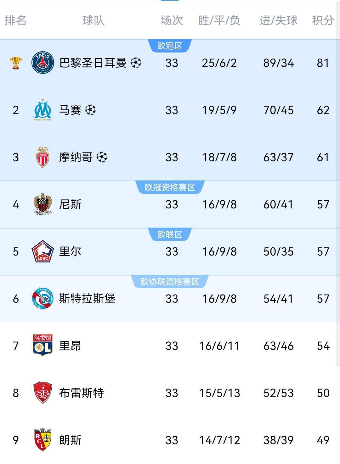 华体会新闻-摩纳哥大胜阿贾克斯，法甲球队积分榜持续攀升