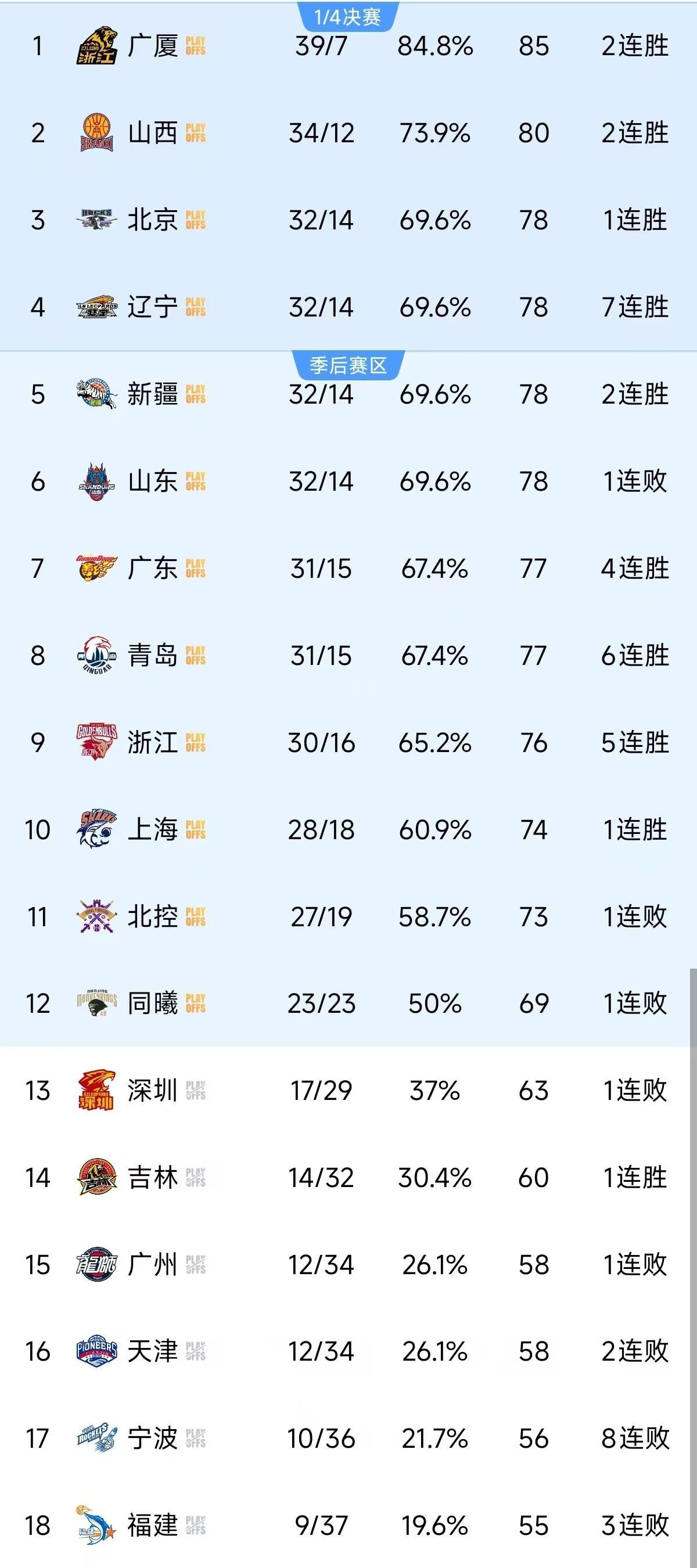辽宁男篮再次获胜，领跑大局