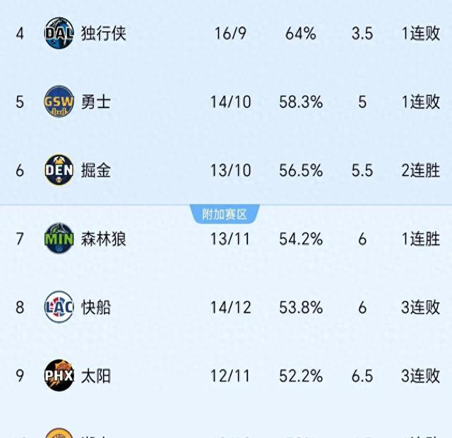 掘金擒下国王，占据西部积分榜榜首的简单介绍