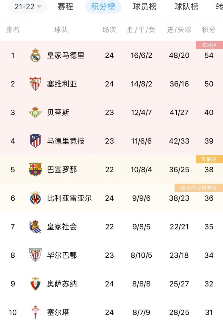 包含皇家马德里稳居积分榜首位，继续保持领先的词条