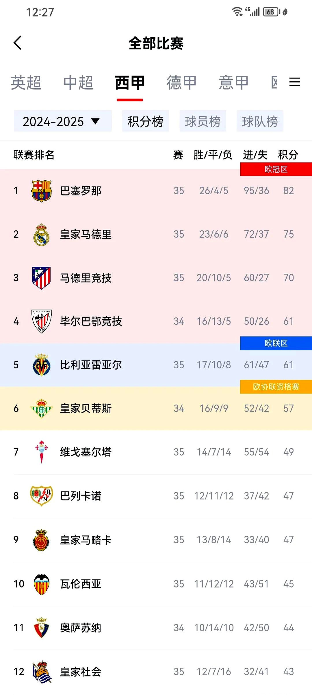 包含皇家马德里稳居积分榜首位，继续保持领先的词条