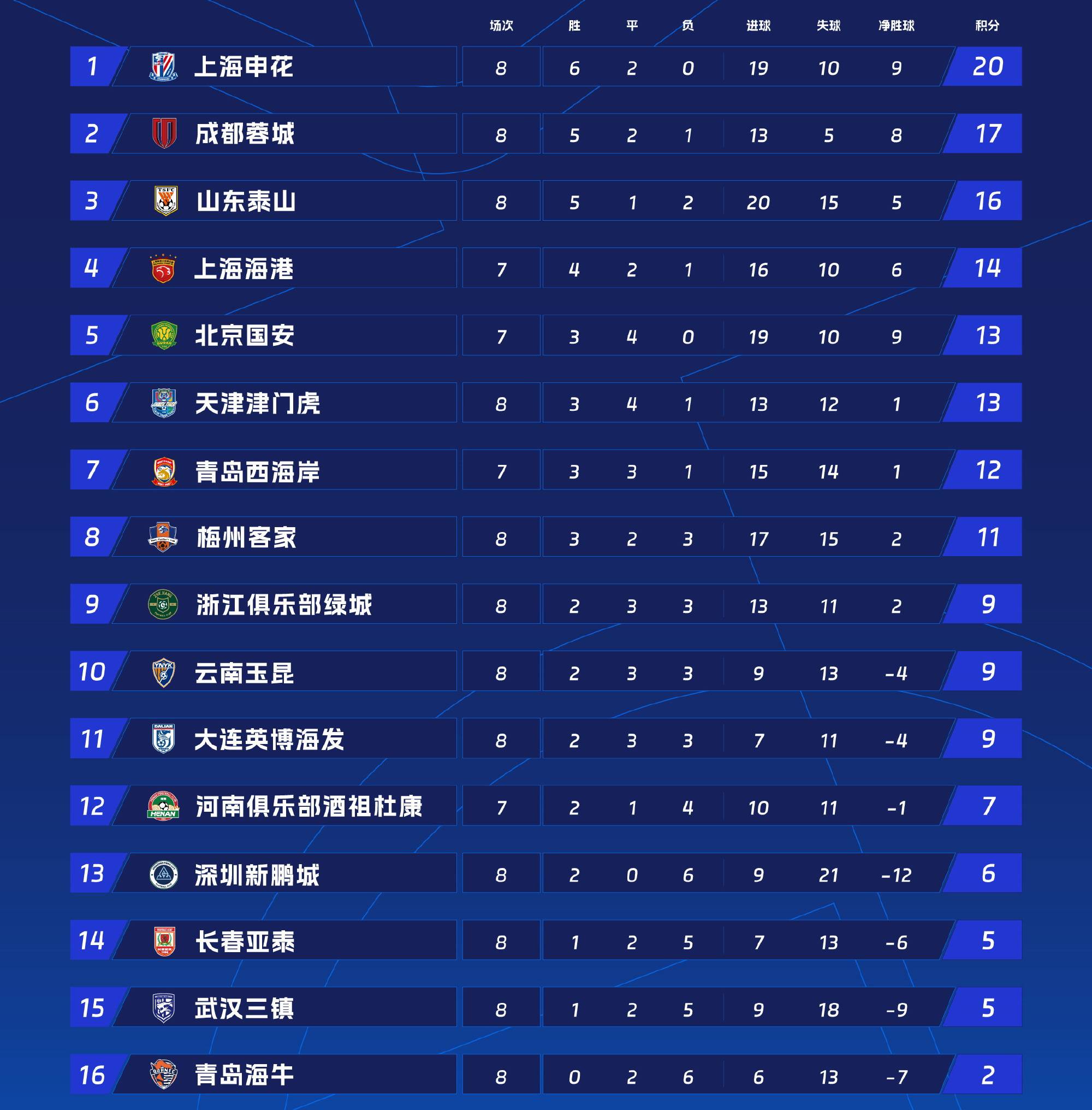 广东队赢得大连队，继续领跑积分榜的简单介绍