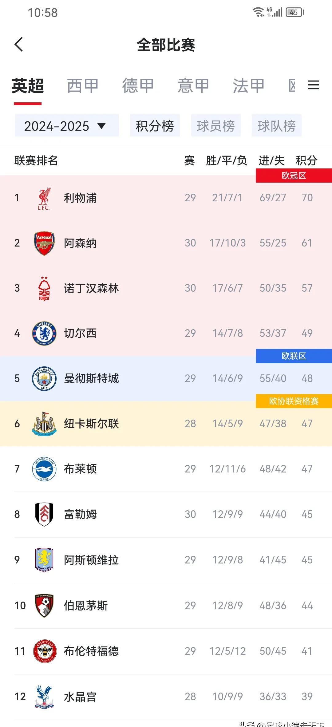 包含利物浦主场横扫沃特福德，继续领跑积分榜的词条