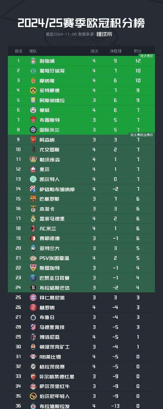 包含皇马客场大胜，登顶积分榜首位的词条
