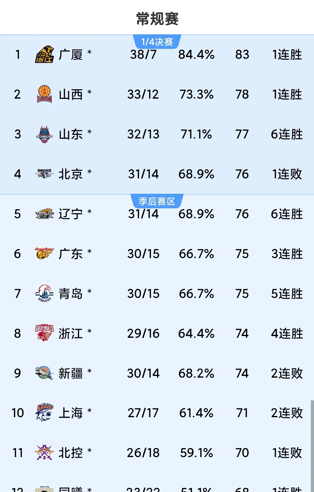 CBA总决赛时间表曝光，广东将迎来赛程优势的简单介绍